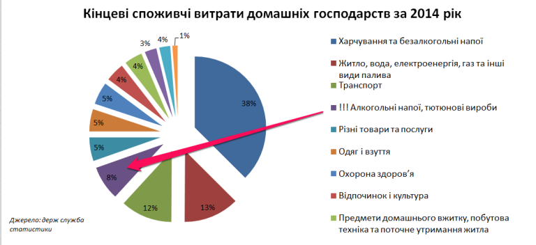 Витрати домогосподарств у 2014 році: США і Україна