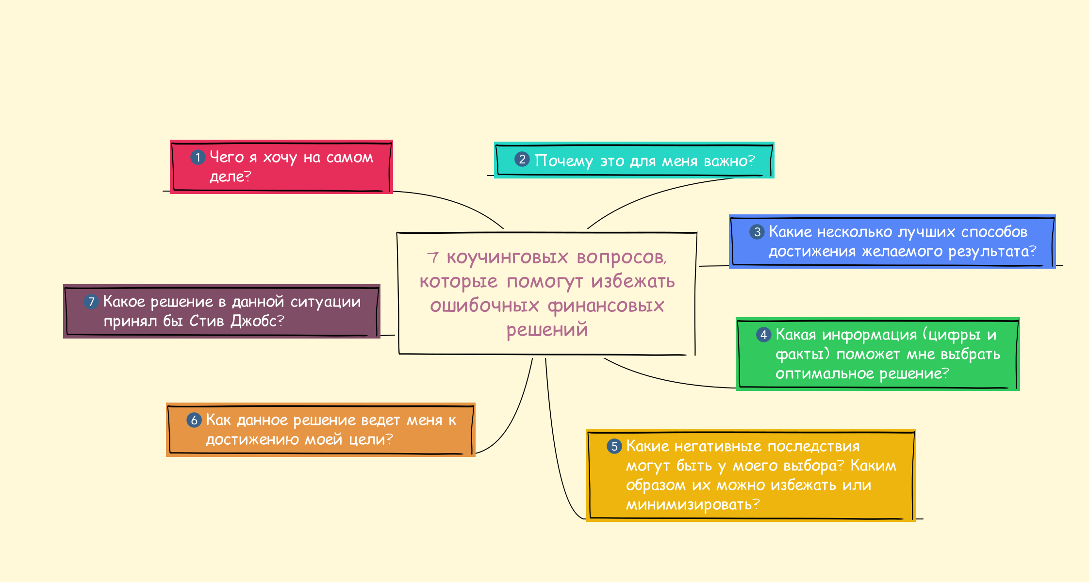 Почему дел. Решение финансовых вопросов. Финансовые коучинговые вопросы. Как избежать финансовых ошибок. Коучинговые вопросы для мотивации сотрудника.