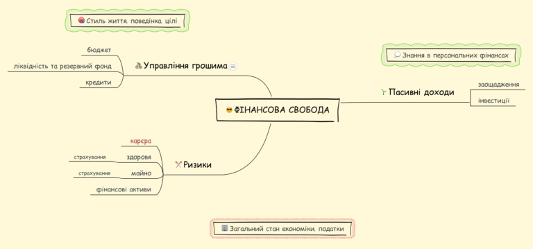 Сімейне Фінансове Планування (Coursera)