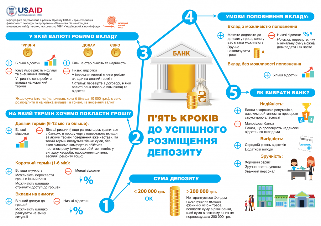 Депозити - як вибрати банк - Сімейний Бюджет
