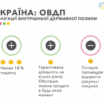 Держ облігації України ОВДП (ОВГЗ) ОВДП