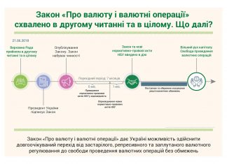 «Про валюту і валютні операції». Безвіз про валюту