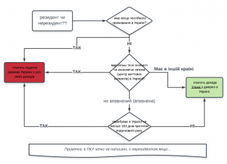 Резидент України чи неРезидент: податкове планування для діаспори резидент України