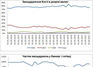 Курс долара не впливає на ваші заощадження? курс долара і депозити