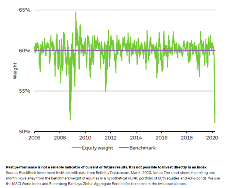 Турбулентний ринок. Поради від iShares by Blackrock