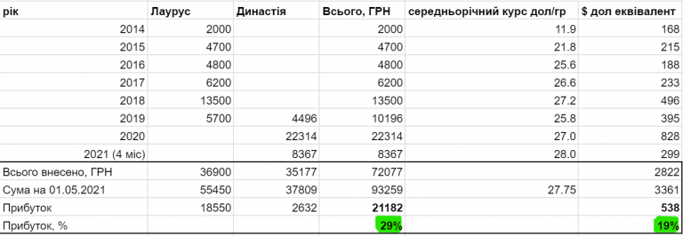 Досвід Любомира з НПФ за 7 років.