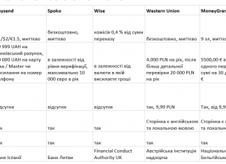 Як переказати кошти з Польщі, ЄС, Великобританії в Україну?