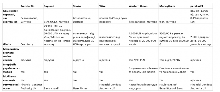 Як переказати кошти з Польщі, ЄС, Великобританії в Україну?