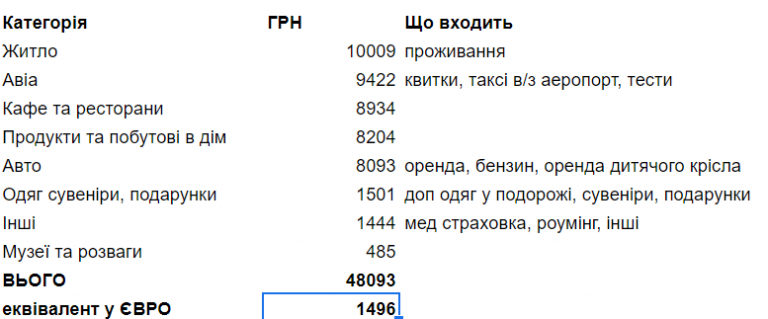 Подорож на Кіпр у лютому 2022 року. 2 дорослих + 1 дитина