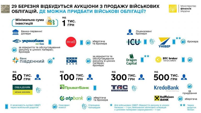 Військові облігації
