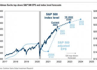 Прогнози Goldman Sachs по S&P500 на 2022 рік