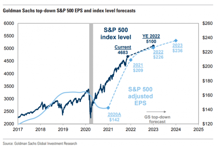 Прогнози Goldman Sachs по S&P500 на 2022 рік